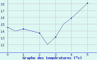 Courbe de tempratures pour Tampere / Pirkkala