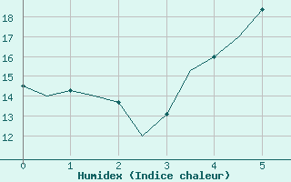 Courbe de l'humidex pour Tampere / Pirkkala