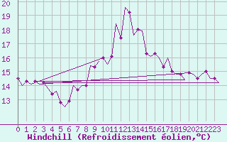 Courbe du refroidissement olien pour Vlieland
