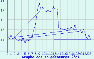 Courbe de tempratures pour Saarbruecken / Ensheim
