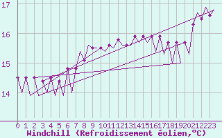 Courbe du refroidissement olien pour Platform Awg-1 Sea