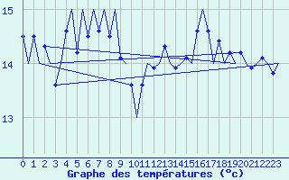 Courbe de tempratures pour Platform L9-ff-1 Sea