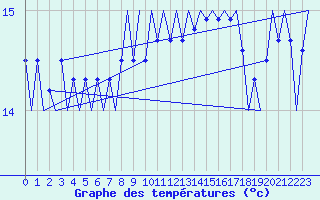 Courbe de tempratures pour Tiree