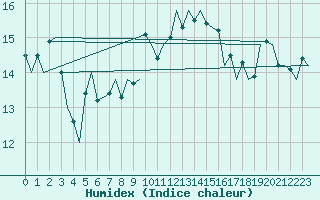 Courbe de l'humidex pour Frankfort (All)