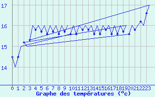 Courbe de tempratures pour Platform P11-b Sea