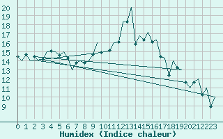 Courbe de l'humidex pour Asturias / Aviles