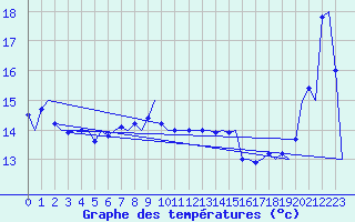 Courbe de tempratures pour Platform P11-b Sea