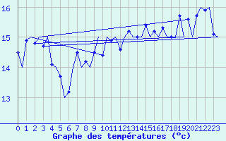 Courbe de tempratures pour Platform L9-ff-1 Sea