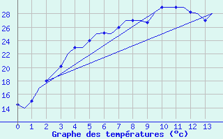 Courbe de tempratures pour Shymkent