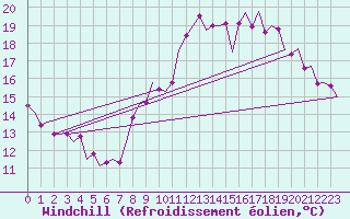 Courbe du refroidissement olien pour Shannon Airport