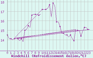 Courbe du refroidissement olien pour Alghero