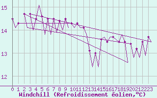 Courbe du refroidissement olien pour Platform P11-b Sea
