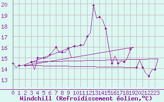 Courbe du refroidissement olien pour Oran / Es Senia