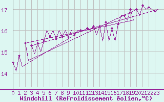 Courbe du refroidissement olien pour Le Goeree