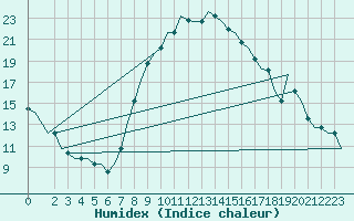 Courbe de l'humidex pour Catania / Fontanarossa