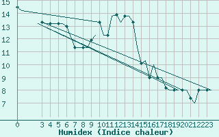 Courbe de l'humidex pour Gnes (It)