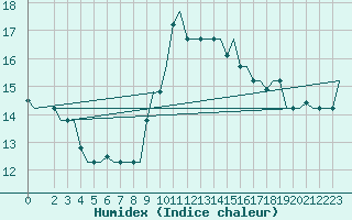 Courbe de l'humidex pour Gnes (It)