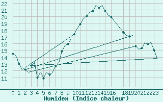 Courbe de l'humidex pour Buechel