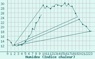 Courbe de l'humidex pour Firenze / Peretola