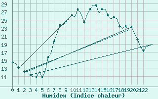 Courbe de l'humidex pour Alghero