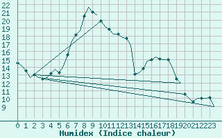 Courbe de l'humidex pour Niederstetten