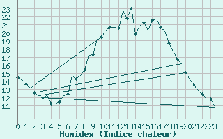 Courbe de l'humidex pour Schaffen (Be)