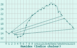 Courbe de l'humidex pour Genve (Sw)