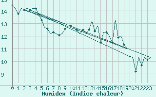 Courbe de l'humidex pour Cork Airport