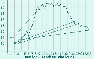 Courbe de l'humidex pour Ibiza (Esp)