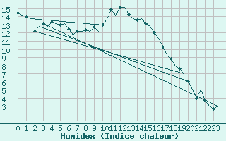 Courbe de l'humidex pour Vitoria