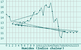 Courbe de l'humidex pour Bueckeburg