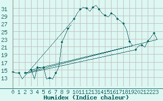 Courbe de l'humidex pour Rabat-Sale