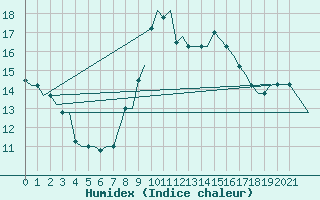 Courbe de l'humidex pour Gnes (It)