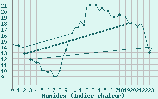 Courbe de l'humidex pour Gnes (It)