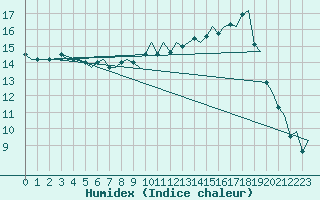 Courbe de l'humidex pour Rygge