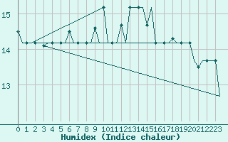 Courbe de l'humidex pour Milano / Malpensa