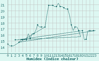 Courbe de l'humidex pour Olbia / Costa Smeralda