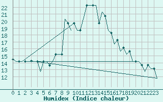 Courbe de l'humidex pour Keflavikurflugvollur