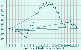 Courbe de l'humidex pour Gerona (Esp)