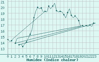 Courbe de l'humidex pour Vlissingen