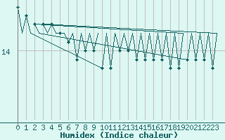 Courbe de l'humidex pour Cork Airport