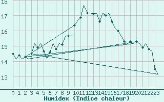 Courbe de l'humidex pour Eindhoven (PB)