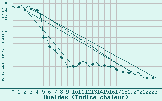 Courbe de l'humidex pour Dublin (Ir)