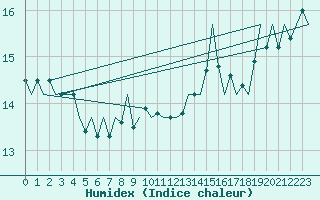 Courbe de l'humidex pour Platform A12-cpp Sea