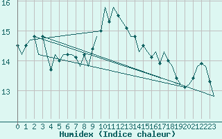 Courbe de l'humidex pour Holzdorf