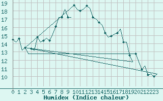 Courbe de l'humidex pour Molde / Aro