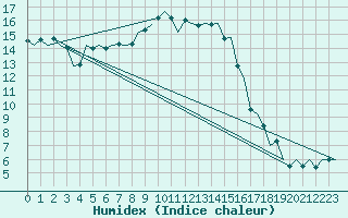 Courbe de l'humidex pour Eindhoven (PB)