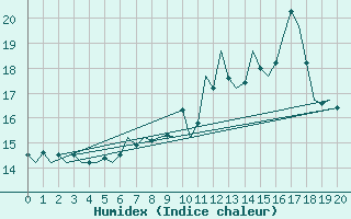 Courbe de l'humidex pour Leconfield