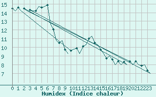 Courbe de l'humidex pour La Coruna / Alvedro