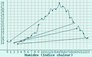 Courbe de l'humidex pour Treviso / S. Angelo